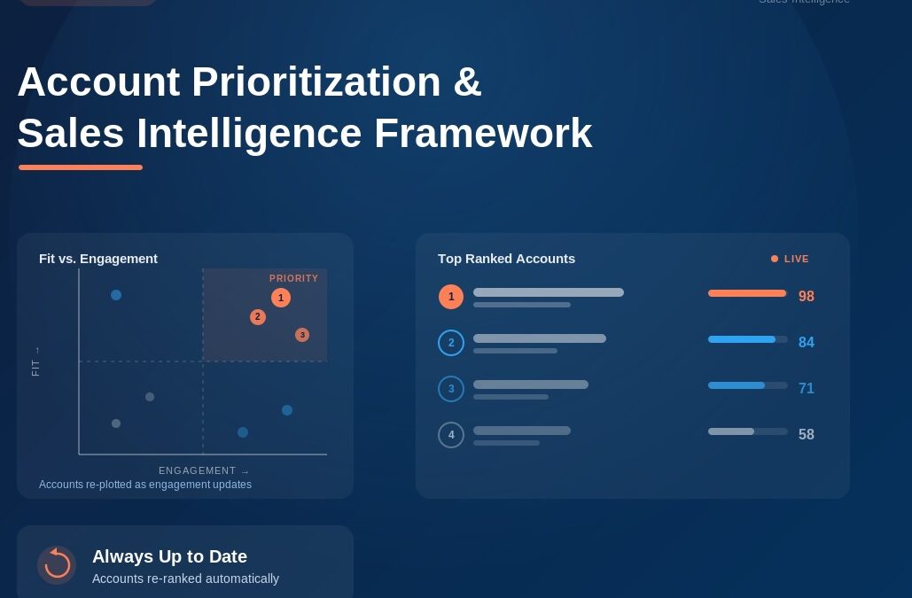 Account Prioritization & Sales Intelligence Framework